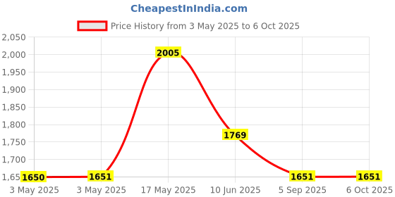 industrybuying.com ITT CANNON Rectangular Power Connectors PLUG, PCB, 24WAY, TST24RB01T itt cannon Price History Graph from 3 May 2025 to 6 Oct 2025