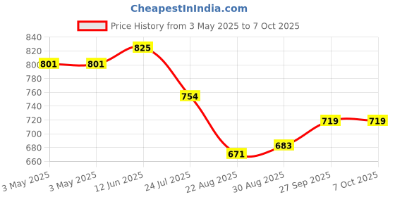 industrybuying.com ITT CANNON Rectangular Power Connectors PLUG, PCB, 6WAY, TST06RB01T itt cannon Price History Graph from 3 May 2025 to 6 Oct 2025