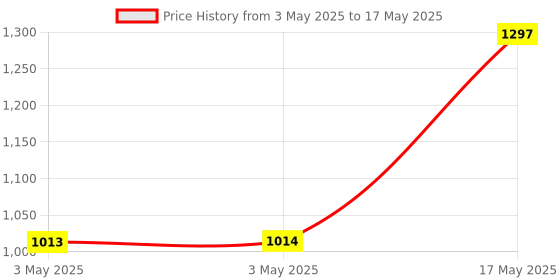 industrybuying.com ITT CANNON Rectangular Power Connectors SOCKET, PCB, 12WAY, TST12RB02T itt cannon Price History Graph from 3 May 2025 to 17 May 2025