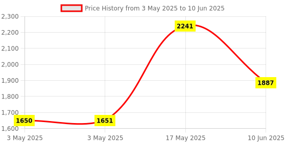 industrybuying.com ITT CANNON Rectangular Power Connectors SOCKET, PCB, 24WAY, TST24RB02T itt cannon Price History Graph from 3 May 2025 to 10 Jun 2025