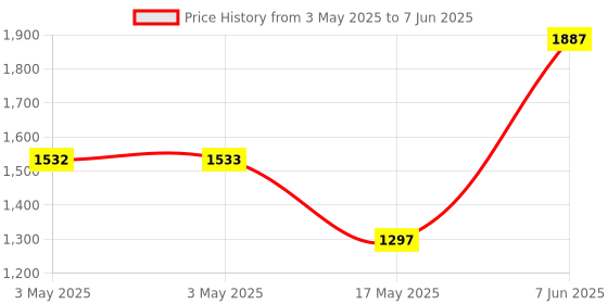 industrybuying.com ITT CANNON Rectangular Power Connectors SOCKET, PCB, 24WAY, TST24RB06T itt cannon Price History Graph from 3 May 2025 to 7 Jun 2025