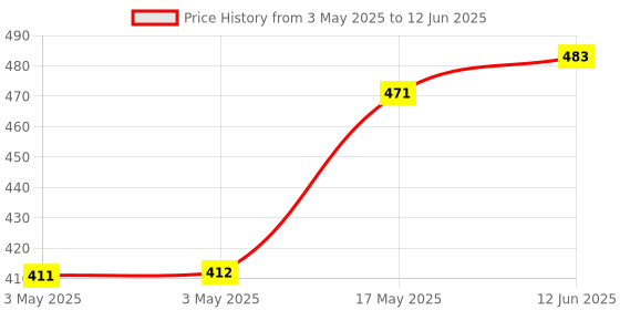 industrybuying.com ITT CANNON Rectangular Power Connectors SOCKET, PCB, 2WAY, TST02RB02T itt cannon Price History Graph from 3 May 2025 to 12 Jun 2025