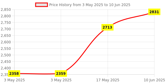 industrybuying.com ITT CANNON Rectangular Power Connectors SOCKET, PCB, 36WAY, TST36RB06T itt cannon Price History Graph from 3 May 2025 to 10 Jun 2025