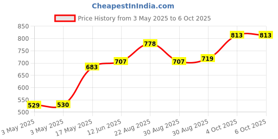 industrybuying.com ITT CANNON Rectangular Power Connectors SOCKET, PCB, 3WAY, TST03RB02T itt cannon Price History Graph from 3 May 2025 to 6 Oct 2025