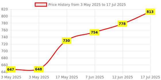 industrybuying.com ITT CANNON Rectangular Power Connectors SOCKET, PCB, 4WAY, TST04RB02T itt cannon Price History Graph from 3 May 2025 to 17 Jul 2025