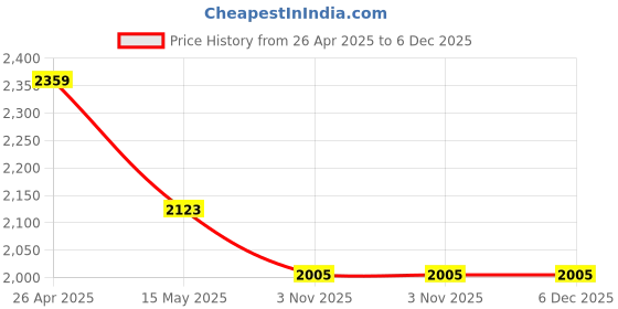 industrybuying.com iVIEW GALERIA RHS Side Door Mirror Motorised for Mahindra TUV 300 IRG40702 galeria Price History Graph from 26 Apr 2025 to 5 Dec 2025
