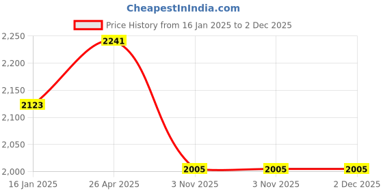 industrybuying.com iVIEW Galeria RHS Side Door Mirror Motorized with Indicator for Maruti Suzuki Ertiga IRG10804 iview Price History Graph from 16 Jan 2025 to 2 Dec 2025