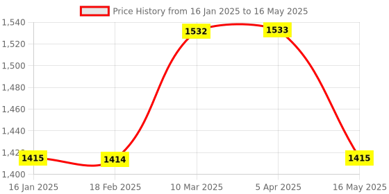 industrybuying.com iVIEW RHS Side Door Mirror Manual for Xcent IRG20306 iview Price History Graph from 16 Jan 2025 to 16 May 2025