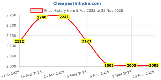 industrybuying.com iVIEW RHS Side Door Mirror Motorized for Chevrolet Aveo U-VA IRG60302 iview Price History Graph from 5 Feb 2025 to 23 Nov 2025