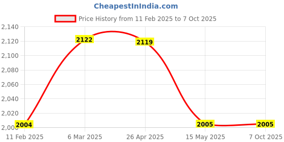 industrybuying.com iVIEW RHS Side Door Mirror Motorized for i20 IRG20402 iview Price History Graph from 11 Feb 2025 to 7 Oct 2025