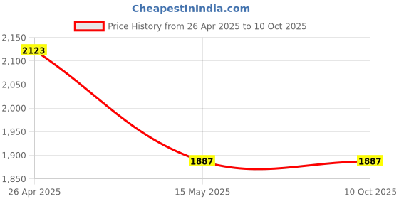industrybuying.com iVIEW RHS Side Door Mirror Type 2 Manual Adjustable Indicator for Toyota Etios,Etios Liva IRG30104 iview Price History Graph from 26 Apr 2025 to 10 Oct 2025