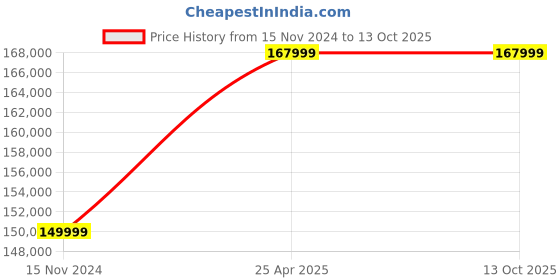 industrybuying.com Ivillage 3 Pcs Large Cotton Organic 2 Layer Washable Face Mask Set Mask06L_Set1 (Pack of 1000) ivillage Price History Graph from 15 Nov 2024 to 13 Oct 2025