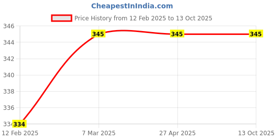 industrybuying.com IVILLAGE Mask, MASK06L_SET2 ivillage Price History Graph from 12 Feb 2025 to 13 Oct 2025