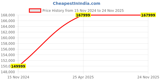 industrybuying.com Ivillage Medium Cotton Fabric Rainbow Print & Yellow Face Mask for Kids Mask02S_Set6 (Pack of 1000) ivillage Price History Graph from 15 Nov 2024 to 23 Nov 2025