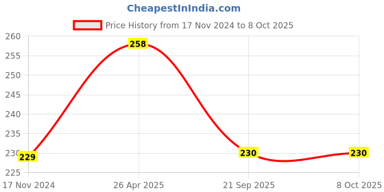 industrybuying.com IVILLAGE POU074 100% Pure Cotton Bags with Drawstring Closure Off-White Suitable For Home & Storage For Men (Set of 3) ivillage Price History Graph from 17 Nov 2024 to 8 Oct 2025