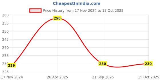 industrybuying.com IVILLAGE POU074 100% Pure Cotton Bags with Drawstring Closure Off-White Suitable For Home & Storage For Women (Set of 3) ivillage Price History Graph from 17 Nov 2024 to 15 Oct 2025