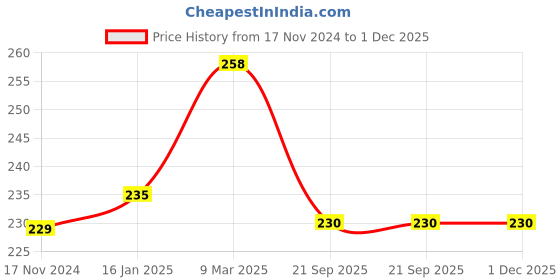 industrybuying.com IVILLAGE POU074_MN Pure Cotton Bags with Drawstring Closure Off-White Suitable For Earphones, Makeup, Sunglasses (Set of 5) ivillage Price History Graph from 17 Nov 2024 to 1 Dec 2025