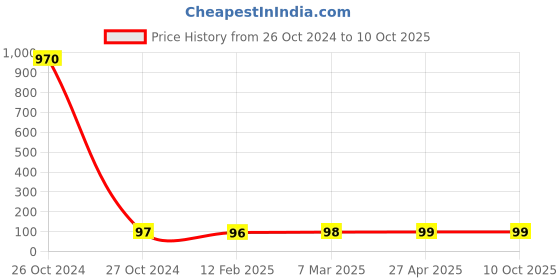 industrybuying.com IVILLAGE Printed Mask, MASK01S_PRINTED1 ivillage Price History Graph from 26 Oct 2024 to 10 Oct 2025