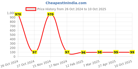 industrybuying.com IVILLAGE Printed Mask, MASK01S_PRINTED2 ivillage Price History Graph from 26 Oct 2024 to 10 Oct 2025