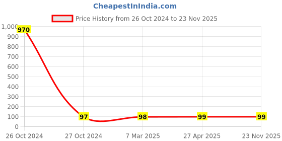 industrybuying.com IVILLAGE Red Color Mask, MASK01L_Red ivillage Price History Graph from 26 Oct 2024 to 22 Nov 2025