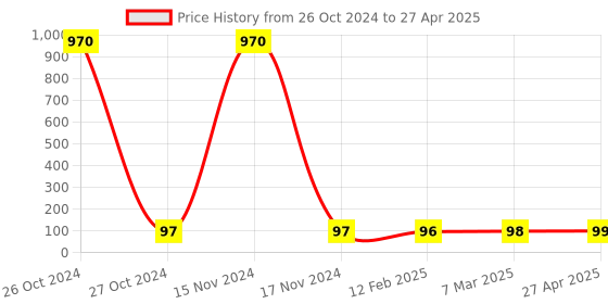 industrybuying.com IVILLAGE Rust Color Mask, MASK01L_Rust ivillage Price History Graph from 26 Oct 2024 to 27 Apr 2025