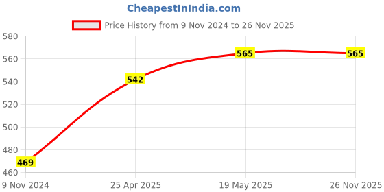 industrybuying.com iVoomi 12A Black Laser Jet Ink Toner Cartridge, IV-X-12A ivoomi Price History Graph from 9 Nov 2024 to 26 Nov 2025
