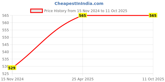 industrybuying.com IVY Tech 1.5 x 50 mm 62 HRC Carbide End Mill 4 Flute ivy tech Price History Graph from 15 Nov 2024 to 11 Oct 2025