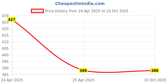 industrybuying.com IVY Tech 2 x 50 mm 55 HRC Carbide End Mill 4 Flute ivy tech Price History Graph from 24 Apr 2025 to 9 Oct 2025