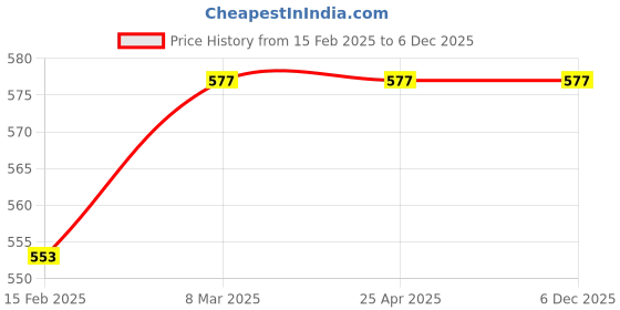 industrybuying.com IVY Tech Dia-2mm DIN 6499 Collet Chuck ER 11 ivy tech Price History Graph from 15 Feb 2025 to 6 Dec 2025