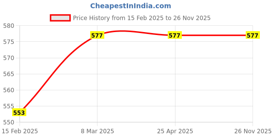 industrybuying.com IVY Tech Dia-5.5mm DIN 6499 Collet Chuck ER 11 ivy tech Price History Graph from 15 Feb 2025 to 25 Nov 2025