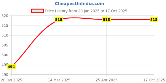 industrybuying.com IVY Tech Dia-6mm DIN 6499 Collet Chuck ER 32 ivy tech Price History Graph from 20 Jan 2025 to 15 Oct 2025