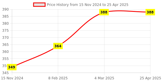 industrybuying.com IVY Tech M32 x 1.5P UM ER Nut ivy tech Price History Graph from 15 Nov 2024 to 25 Apr 2025