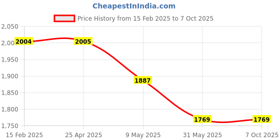 industrybuying.com IVY Tech RDMT 1204 Carbide Milling Insert (Pack of 10) ivy tech Price History Graph from 15 Feb 2025 to 7 Oct 2025