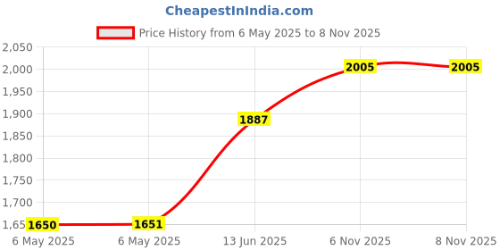 industrybuying.com IXYS SEMICONDUCTOR BRIDGE RECT, 3 P, 27A, 1600V, FO-B, VUO36-16NO8 ixys semiconductor Price History Graph from 6 May 2025 to 7 Nov 2025