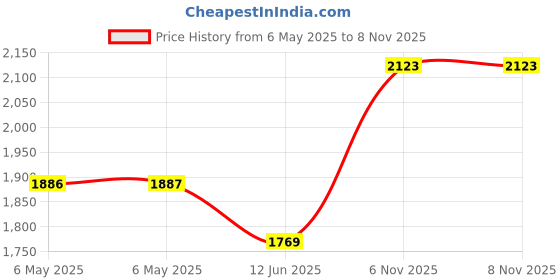 industrybuying.com IXYS SEMICONDUCTOR BRIDGE RECT, 3-PH, 1.2KV, 90A, ECO-PAC1, VUO86-12NO7 ixys semiconductor Price History Graph from 6 May 2025 to 6 Nov 2025
