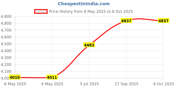 industrybuying.com IXYS SEMICONDUCTOR BRIDGE RECT, 3-PH, 1.6KV, 90A, PWS-D, VUO82-16NO7 ixys semiconductor Price History Graph from 6 May 2025 to 7 Oct 2025