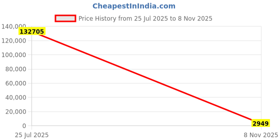 industrybuying.com IXYS SEMICONDUCTOR Bridge Rectifier 1800 V 3-Phase 9-Pin, DMA90U1800LB (Pack of 45 Pcs) ixys semiconductor Price History Graph from 25 Jul 2025 to 8 Nov 2025