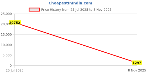 industrybuying.com IXYS SEMICONDUCTOR Bridge Rectifier 25A 1700 V 4-Pin, GBO25-16NO1 (Pack of 16 Pcs) ixys semiconductor Price History Graph from 25 Jul 2025 to 8 Nov 2025