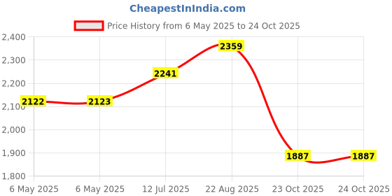 industrybuying.com IXYS SEMICONDUCTOR BRIDGE RECTIFIER, 3-PH, 1.6KV, GUFP, GUO40-16NO1 ixys semiconductor Price History Graph from 6 May 2025 to 24 Oct 2025
