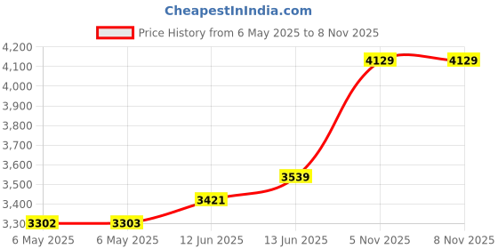 industrybuying.com IXYS SEMICONDUCTOR BRIDGE RECTIFIER, 63A, 1200V, 3PH, VUO62-12NO7 ixys semiconductor Price History Graph from 6 May 2025 to 7 Nov 2025