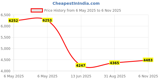 industrybuying.com IXYS SEMICONDUCTOR BRIDGE RECTIFIER, 88A, 1200V, 3PH, VUO82-12NO7 ixys semiconductor Price History Graph from 6 May 2025 to 6 Nov 2025