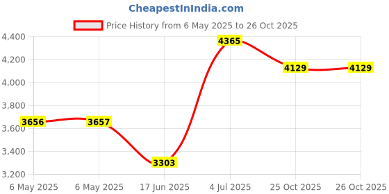 industrybuying.com IXYS SEMICONDUCTOR DIODE, 2 MOD, 1800V, 120A, TO240AA, MDD95-16N1B ixys semiconductor Price History Graph from 6 May 2025 to 26 Oct 2025
