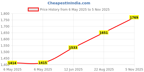 industrybuying.com IXYS SEMICONDUCTOR DIODE, BRIDGE RECT, 1-PH, 1.6KV, FO-B, VBO22-16NO8 ixys semiconductor Price History Graph from 6 May 2025 to 5 Nov 2025