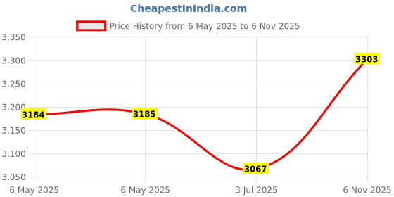 industrybuying.com IXYS SEMICONDUCTOR DIODE, BRIDGE RECT, 1-PH, 1.6KV, SOT227B, VBO40-16NO6 ixys semiconductor Price History Graph from 6 May 2025 to 6 Nov 2025