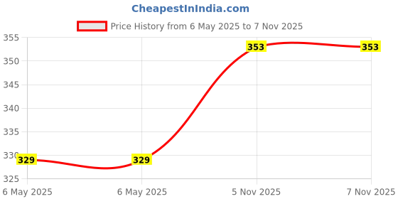 industrybuying.com IXYS SEMICONDUCTOR DIODE, FAST, 11A, DSEI12-12A ixys semiconductor Price History Graph from 6 May 2025 to 7 Nov 2025