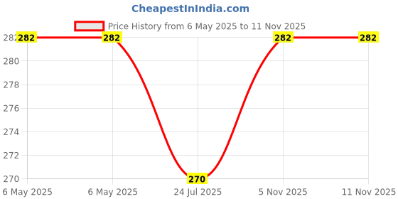 industrybuying.com IXYS SEMICONDUCTOR DIODE, FAST, 14A, DSEI12-06A ixys semiconductor Price History Graph from 6 May 2025 to 10 Nov 2025