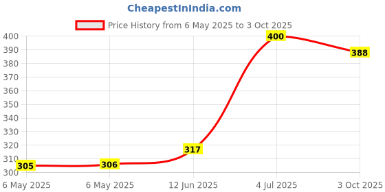 industrybuying.com IXYS SEMICONDUCTOR DIODE, FAST, 15A, TO-220AC, DSEP12-12A ixys semiconductor Price History Graph from 6 May 2025 to 3 Oct 2025
