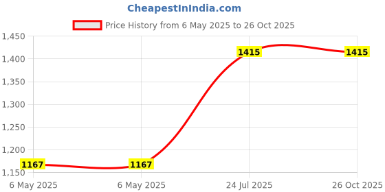 industrybuying.com IXYS SEMICONDUCTOR DIODE, FAST, 1800V, TO-247AD, DH60-18A ixys semiconductor Price History Graph from 6 May 2025 to 26 Oct 2025