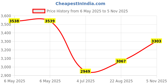 industrybuying.com IXYS SEMICONDUCTOR DIODE, FAST, 2X123A, DSEI2X121-02A ixys semiconductor Price History Graph from 6 May 2025 to 5 Nov 2025