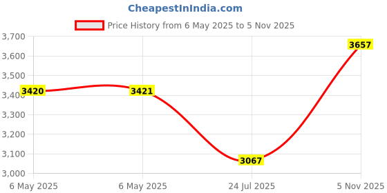 industrybuying.com IXYS SEMICONDUCTOR DIODE, FAST, 2X60A, DSEI2X61-10B ixys semiconductor Price History Graph from 6 May 2025 to 5 Nov 2025